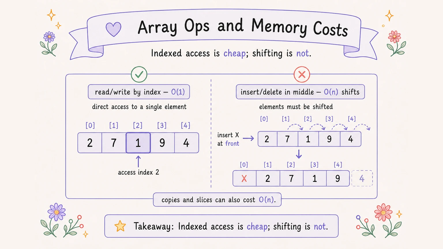 Arrays and linked lists comparison