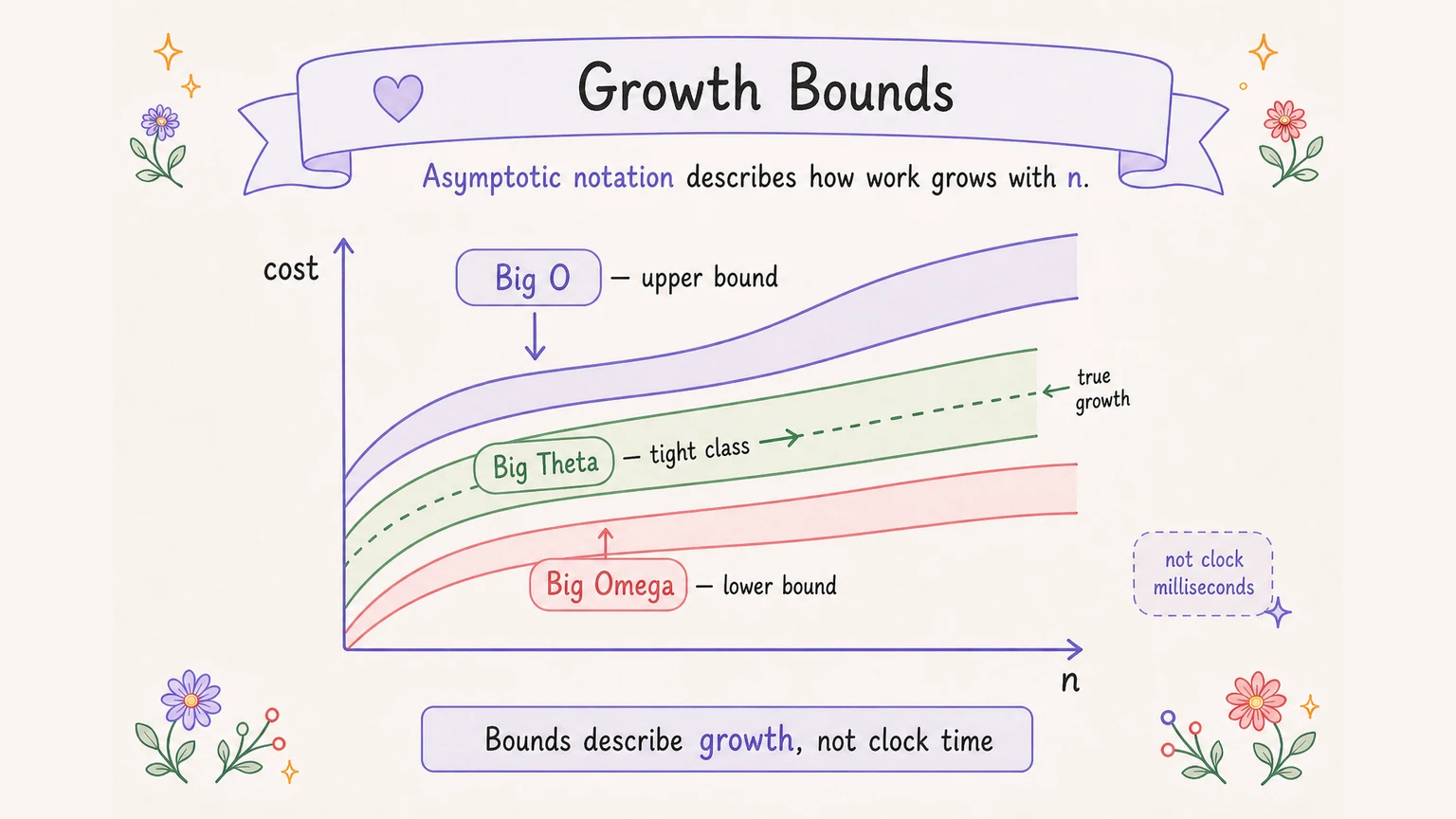 Visual Big O complexity comparison