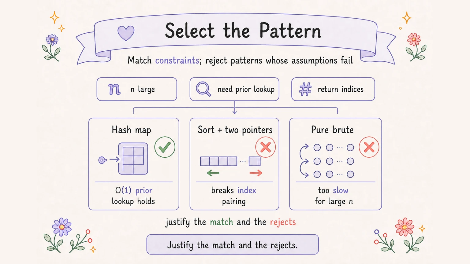 DSA interview questions grouped by pattern