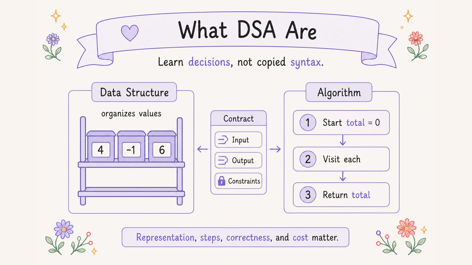 Visual DSA learning roadmap